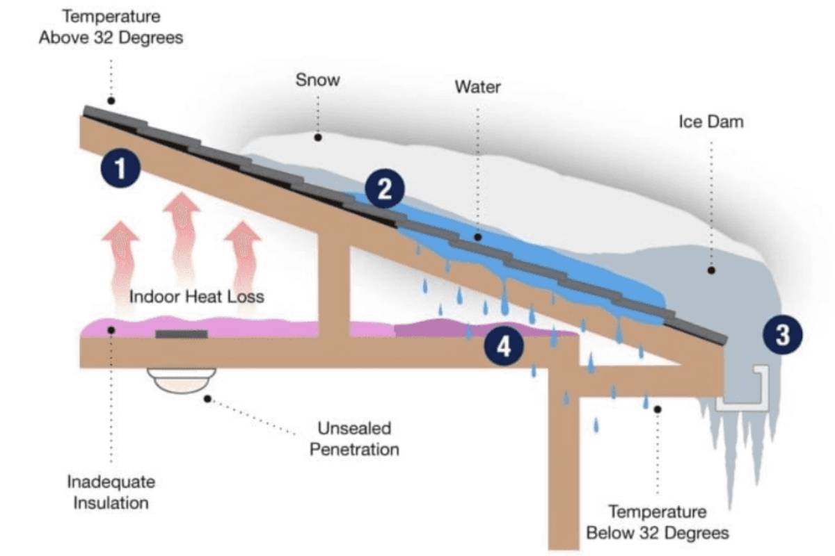 Addressing Roof Leaks From Ice Dams